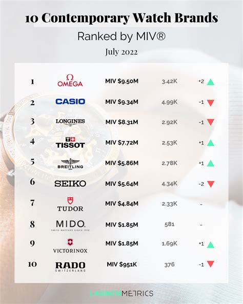 watch values by brand.